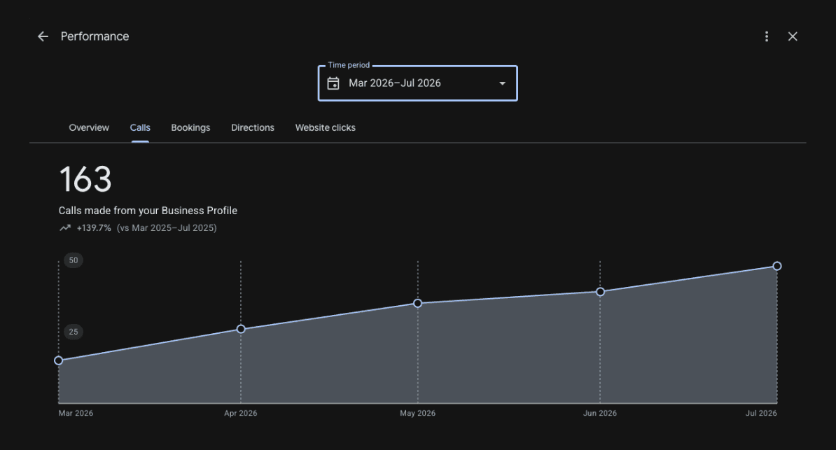 Masters Roofing Google Business Profile report showing 163 calls in four months