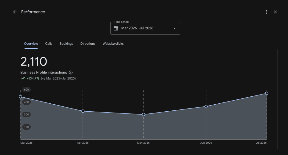 Masters Roofing Google Business Profile report showing more than 2,100 impressions